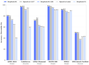 A benchmark comparison of DeepSeek AI vs. ChatGPT showcasing performance differences in AI models